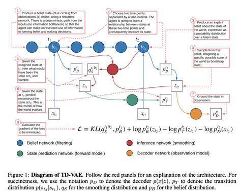 TD-VAE Explained | Papers With Code