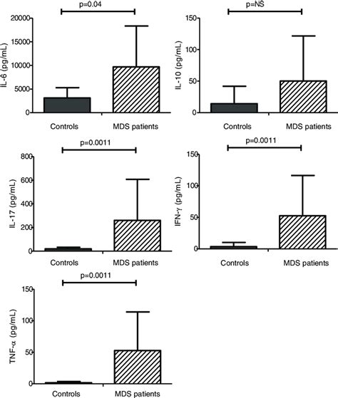 Cytokine Levels In The Supernatant Of The Msc Cultured After 96 H In Download Scientific