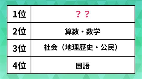 「私生活で意外と使う」。大人になって後悔する人が続出。学生時代に勉強しておけばよかった教科ランキング1位は？ ハフポスト News