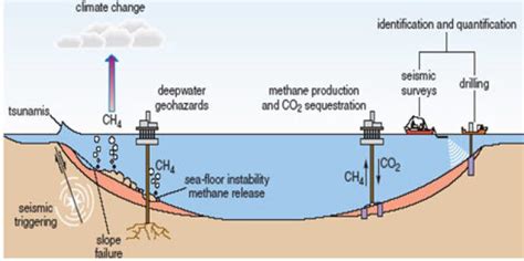 Gas Hydrates Where And How To Look For Them