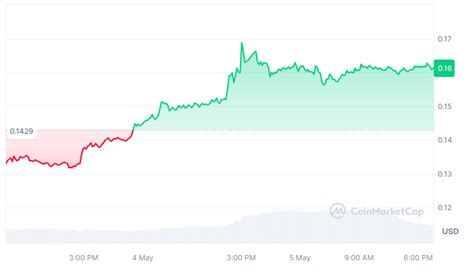 Tesla Embraces Dogecoin: Major Boost for the Meme Coin as It Becomes a ...