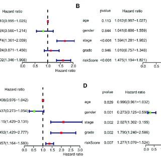 Risk Score As An Independent Prognostic Factor Univariate A And