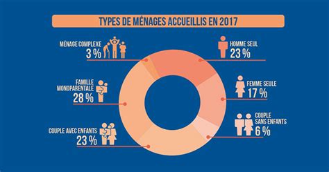 Le Secours Catholique Constate Un Retour De La Pauvret Chez Les