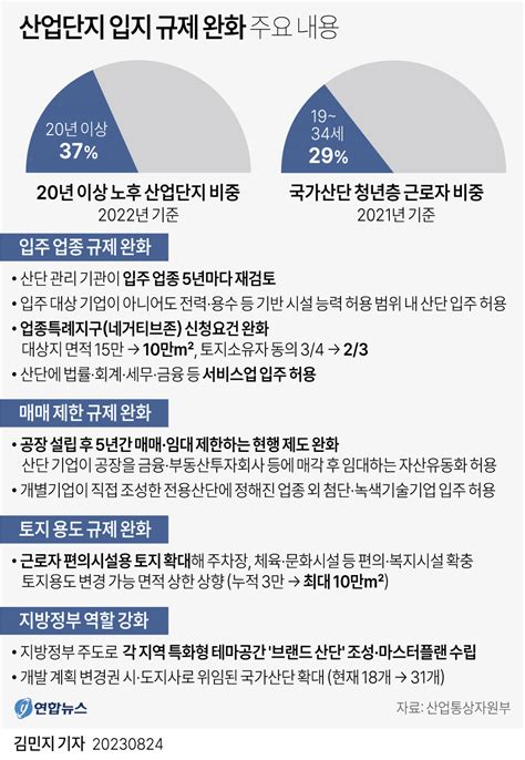 그래픽 산업단지 입지 규제 완화 주요 내용 연합뉴스