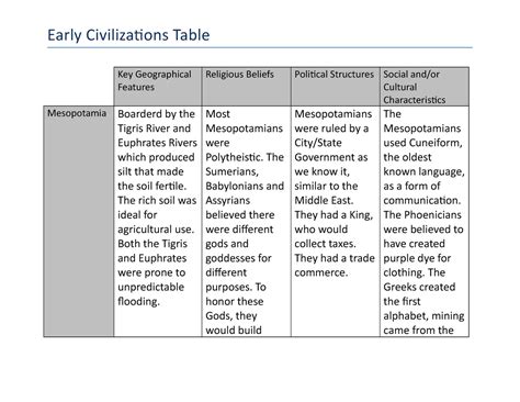 Early Civilization Table Task 1 Mesopotamia Key Geographical Features