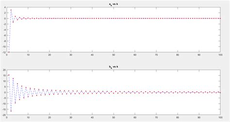 approximation theory - Interesting pattern in Fourier coefficients ...