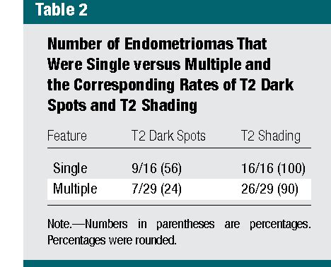 Differentiation Of Ovarian Endometriomas From Hemorrhagic Cysts At Mr