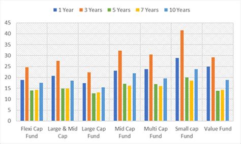 5 Top Performing Mid Cap Mutual Funds In The Last 5 Years