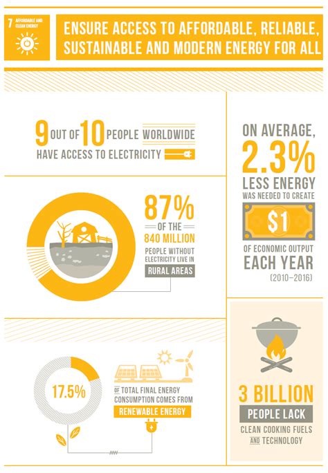 Sustainable Development Goals 7 to 9: Facts and Ideas for Businesses to ...