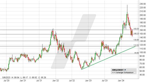 AMD Aktie aktuell ᐅ News Aktuelle Analyse der AMD Aktie