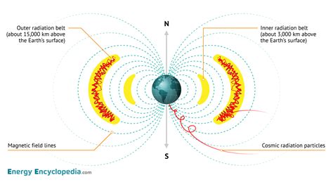 Schematics of the Van Allen belts - Images - Free Downloads - Energy ...