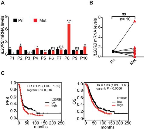 Figures And Data In A Systematic Crispr Screen Reveals An Il Il Ra