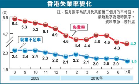 香港失業率變化 香港文匯報