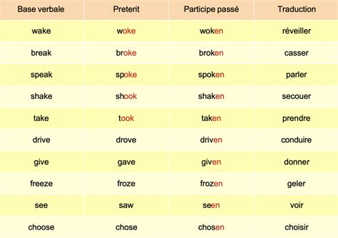 Tableau Verbes Irreguliers Images The Best Porn Website