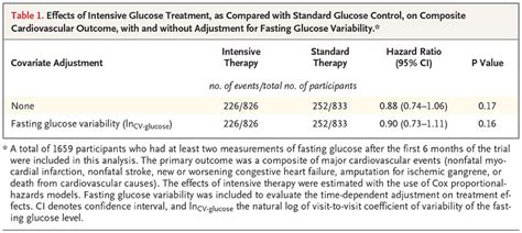 Intensive Glucose Control And Type 2 Diabetes — 15 Years On Nejm