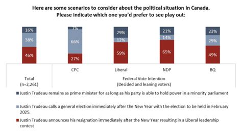 Federal Liberal Party Vote Intent Sinks To 16 Trudeau Approval At All