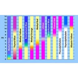 Acid base indicators