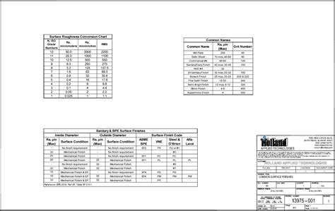 Sanitary Surface Finish Chart - Holland Applied Technologies