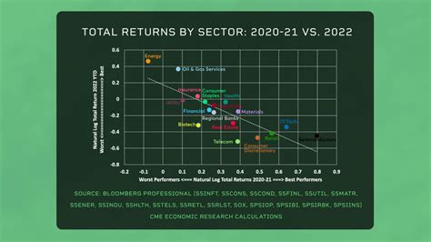 Will 2022's Near-Perfect Sector Rotation Continue Into 2023? | Seeking ...