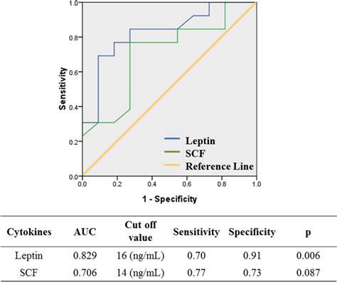 Receiver Operating Characteristics ROC Analysis For Predicting Oocyte