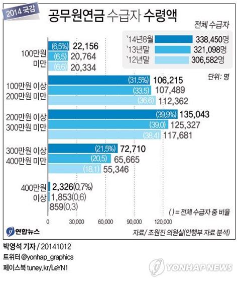 공무원연금 수급자 수령액 연합뉴스