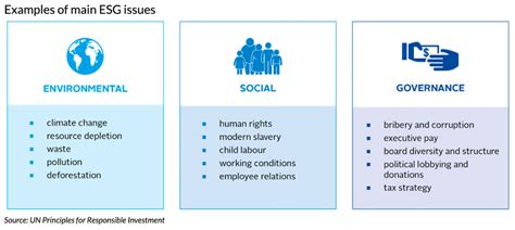 Esg Socially Responsible Investing And Impact Investing — The Three Types Of Sustainable