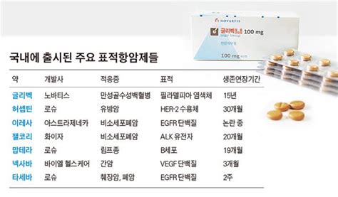 표적 항암제 15년의 명암