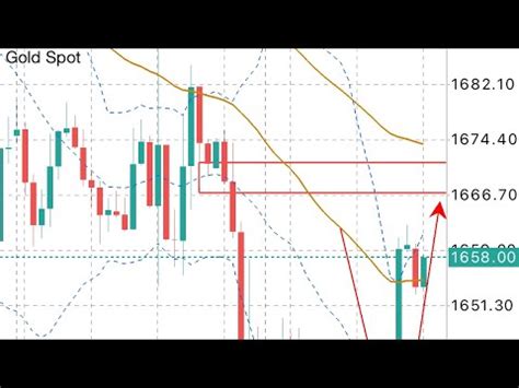 Forecast XAU USD Trading Signals Daily Outlook Potential Trade Gold On