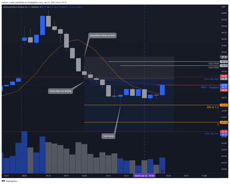 Nasdaq Amd Chart Image By Mellow Trader Tradingview