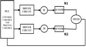 Bolck Diagram for Simualtaneously Control of motors | Download Scientific Diagram