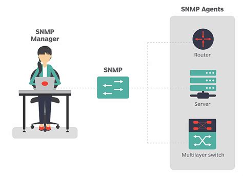 Best Snmp Monitoring Software And Tools For Monitoring Infrastructure 2020