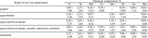 The Chemical Composition Of Tested Kinds Of Nodular Cast Iron With Carbides Download Table