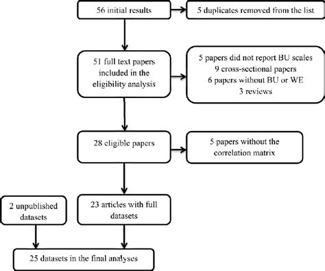 Scientific Method Flow Diagram