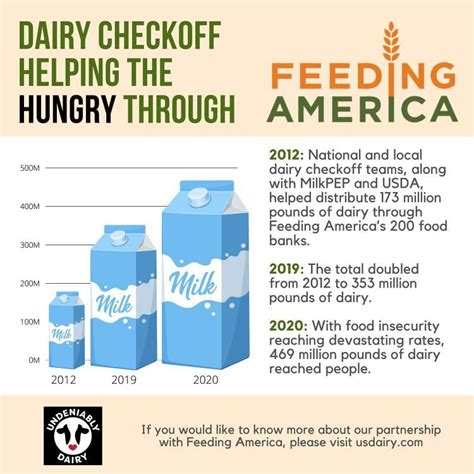 Dairy Checkoff Helping Agupdate In 2021 Dairy Feeding