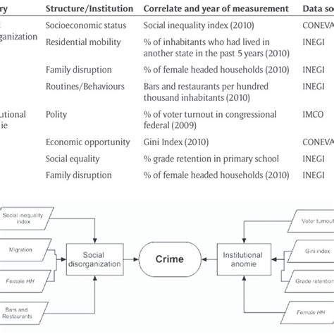 Social Disorganization Theory Structures And Processes Source Download Scientific Diagram