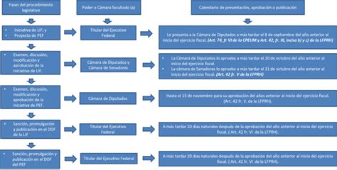 Proceso Legislativo Para La Aprobaci N Del Paquete Econ Mico