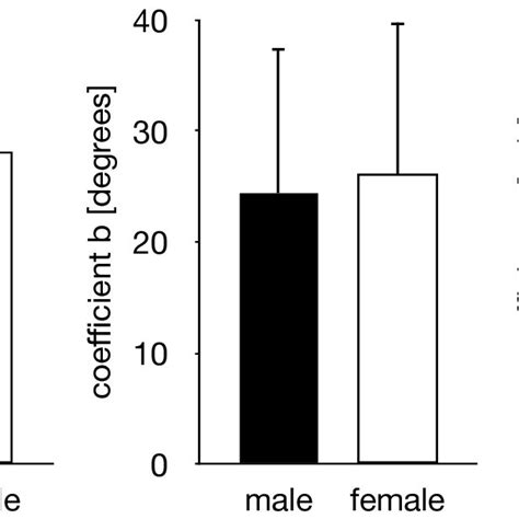 Gender Based Comparisons Of The Three Coefficients Of The Exponential Download Scientific