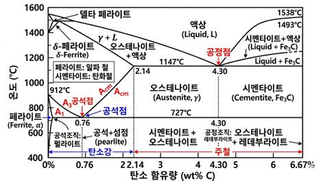 철–탄소 상태도 (Fe–C Phase Diagram) 완벽 정리 : 네이버 블로그