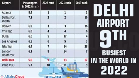 Top 10 Busiest Airports Worldwide For 2022 By ACI Delhi Airport