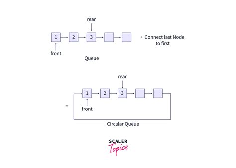 What Is A Circular Queue Program In C Scaler Topics