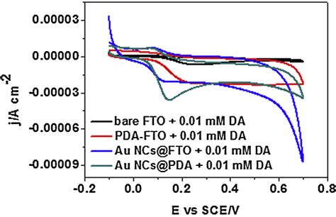 Cv Curve For Different Modified Electrodes In The Presence Of 001 Mm Da Download Scientific