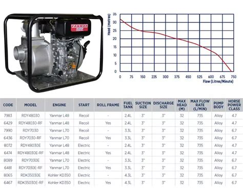 Yanmar L70 3″ Transfer Pump Diesel Electric Start Water Pumps Now