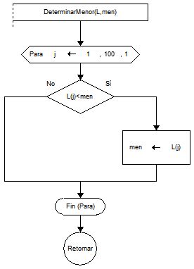 Diagramas De Flujo Mayor Y Menor De N Numeros Themelower