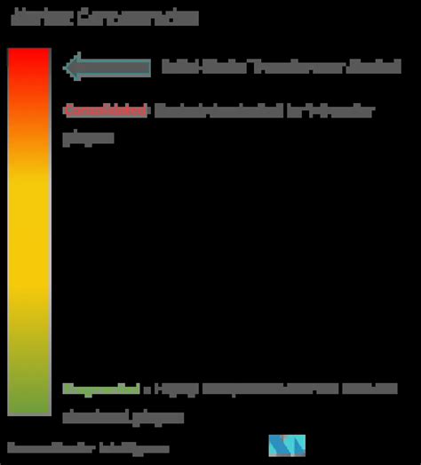 Solid State Transformer Market Size Share And Industry Analysis