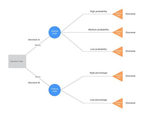 Decision Tree Diagram Maker | Lucidchart