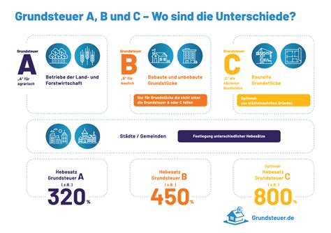 Grundsteuer Baden Württemberg Erklärung Formulare Rechner