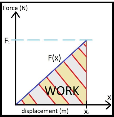 Area Under Force Displacement Graph