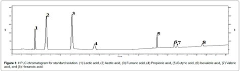 Chromatography Separation Techniques Chromatogram