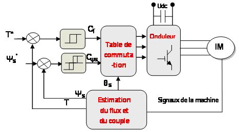 Sch Ma Synoptique De La Commande Dtc De La Machine Induction