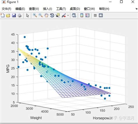 Matlab学习笔记14 曲线拟合与插值 知乎